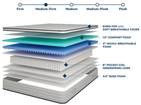 Salvia 12" Euro Top Memory Foam Mattress - Medium Firm, Roll-in-a-Box – White, view 4